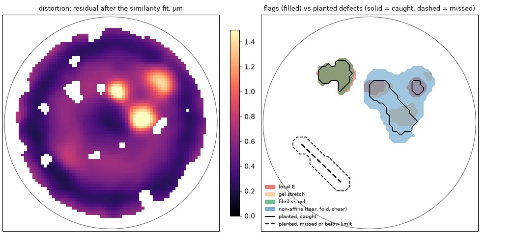Left: heat map of distortion residual in micrometres. Right: flagged regions compared with planted defects; the tear, outlined dashed, was not flagged.